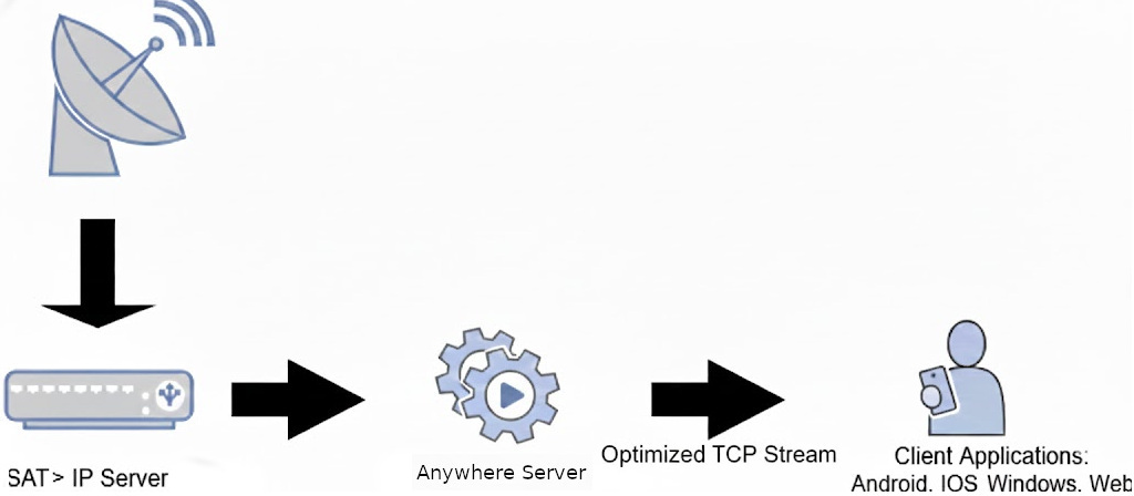 SAT>IP Anywhere Data Flow Diagram