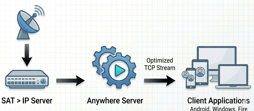 SAT>IP anywhere data flow diagram